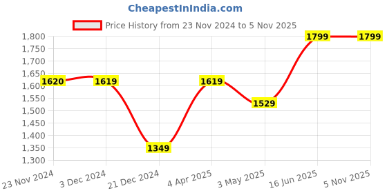 tatacliq.com Only Black Regular Fit Crop Top only Price History Graph from 23 Nov 2024 to 4 Nov 2025