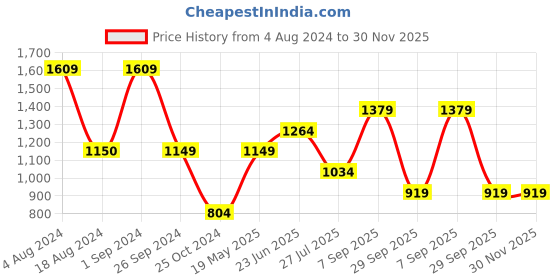 tatacliq.com Only Black Regular Fit Cropped Shirt only Price History Graph from 4 Aug 2024 to 30 Nov 2025