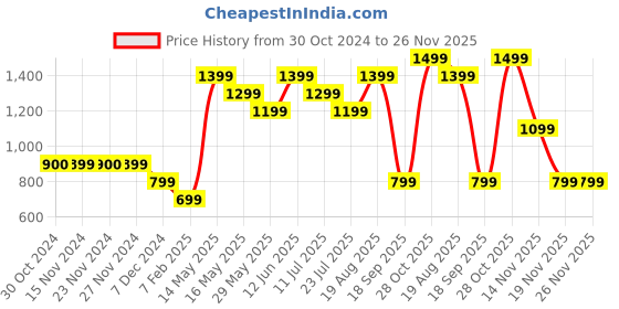 tatacliq.com Only Black Regular Fit Cycling Shorts only Price History Graph from 30 Oct 2024 to 26 Nov 2025