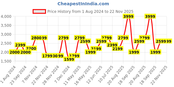 tatacliq.com Only Black Regular Fit Denim Jacket only Price History Graph from 1 Aug 2024 to 22 Nov 2025