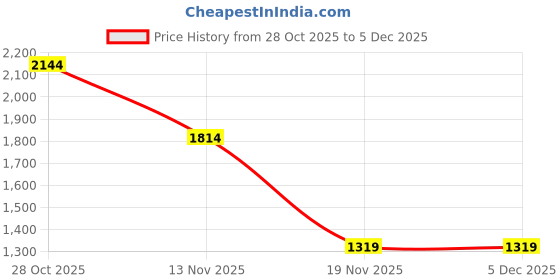 tatacliq.com Only Black Regular Fit Embellished Skirt only Price History Graph from 28 Oct 2025 to 5 Dec 2025
