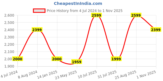 tatacliq.com Only Black Regular Fit High Rise Jeans only Price History Graph from 4 Jul 2024 to 1 Nov 2025