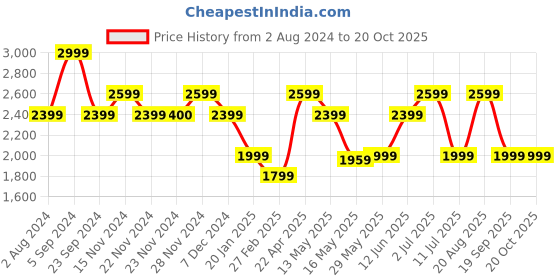 tatacliq.com Only Black Regular Fit High Rise Jeans only Price History Graph from 2 Aug 2024 to 20 Oct 2025
