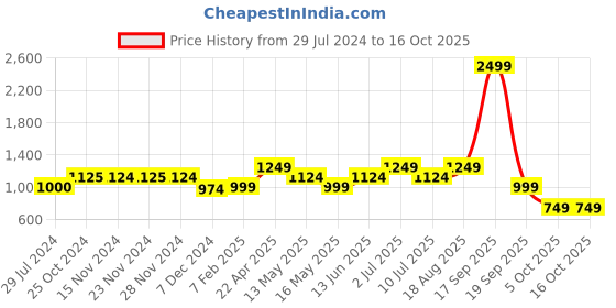 tatacliq.com Only Black Regular Fit High Rise Pants only Price History Graph from 29 Jul 2024 to 15 Oct 2025