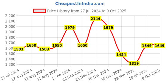 tatacliq.com Only Black Regular Fit High Rise Pants only Price History Graph from 27 Jul 2024 to 8 Oct 2025