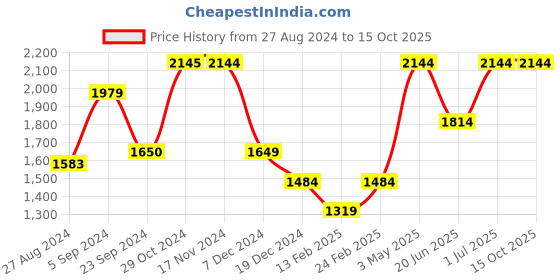 tatacliq.com Only Black Regular Fit High Rise Pants only Price History Graph from 27 Aug 2024 to 13 Oct 2025