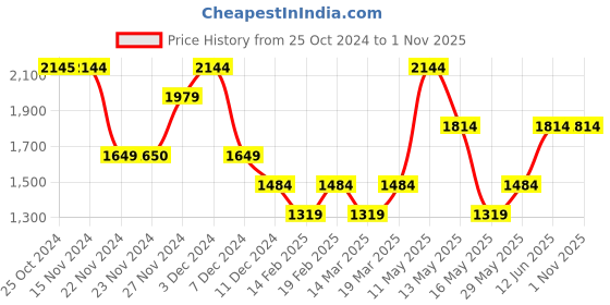 tatacliq.com Only Black Regular Fit High Rise Pants only Price History Graph from 25 Oct 2024 to 31 Oct 2025