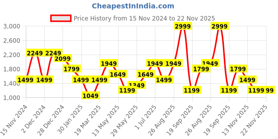 tatacliq.com Only Black Regular Fit High Rise Pants only Price History Graph from 15 Nov 2024 to 22 Nov 2025
