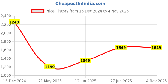 tatacliq.com Only Black Regular Fit High Rise Pants only Price History Graph from 16 Dec 2024 to 4 Nov 2025