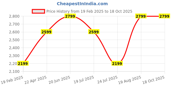 tatacliq.com Only Black Regular Fit High Rise Pants only Price History Graph from 19 Feb 2025 to 17 Oct 2025