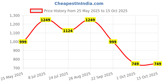 tatacliq.com Only Black Regular Fit High Rise Pants only Price History Graph from 25 May 2025 to 14 Oct 2025