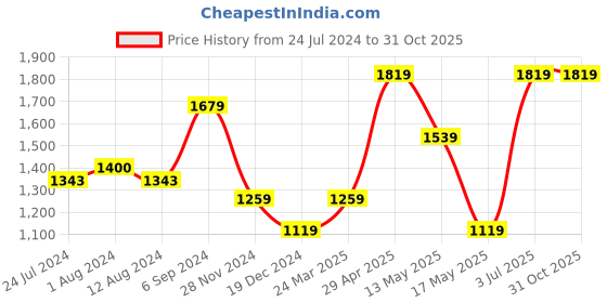 tatacliq.com Only Black Regular Fit High Rise Sweatpants only Price History Graph from 24 Jul 2024 to 31 Oct 2025