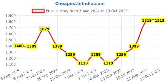tatacliq.com Only Black Regular Fit High Rise Sweatpants only Price History Graph from 3 Aug 2024 to 12 Oct 2025