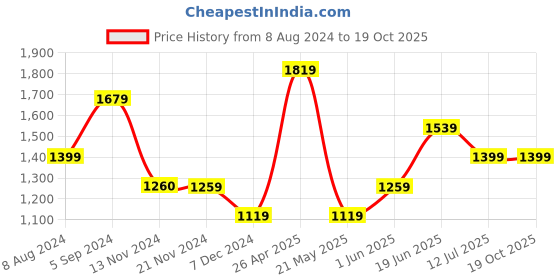 tatacliq.com Only Black Regular Fit High Rise Sweatpants only Price History Graph from 8 Aug 2024 to 18 Oct 2025