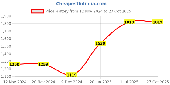 tatacliq.com Only Black Regular Fit High Rise Sweatpants only Price History Graph from 12 Nov 2024 to 27 Oct 2025