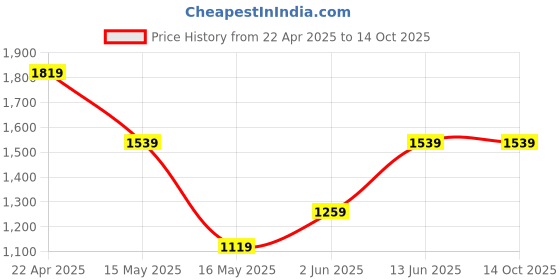 tatacliq.com Only Black Regular Fit High Rise Sweatpants only Price History Graph from 22 Apr 2025 to 13 Oct 2025