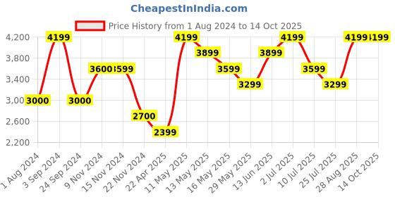 tatacliq.com Only Black Regular fit Hooded Jacket only Price History Graph from 1 Aug 2024 to 14 Oct 2025