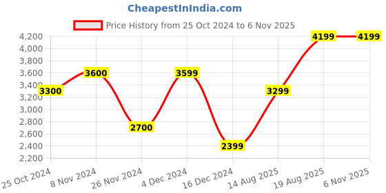 tatacliq.com Only Black Regular fit Hooded Jacket only Price History Graph from 25 Oct 2024 to 6 Nov 2025
