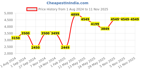 tatacliq.com Only Black Regular Fit Jacket only Price History Graph from 1 Aug 2024 to 10 Nov 2025