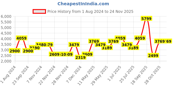 tatacliq.com Only Black Regular Fit Jacket only Price History Graph from 1 Aug 2024 to 22 Nov 2025