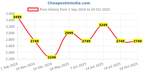 tatacliq.com Only Black Regular Fit Jacket only Price History Graph from 1 Sep 2024 to 19 Oct 2025