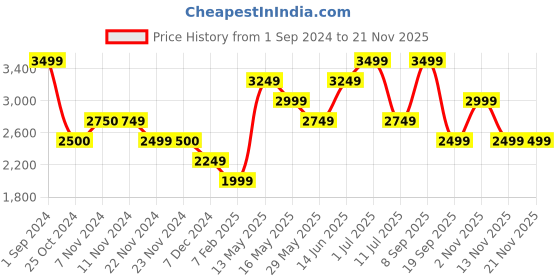 tatacliq.com Only Black Regular Fit Jacket only Price History Graph from 1 Sep 2024 to 20 Nov 2025