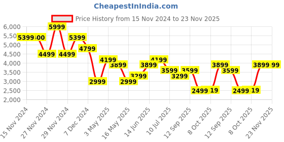 tatacliq.com Only Black Regular Fit Jacket only Price History Graph from 15 Nov 2024 to 23 Nov 2025