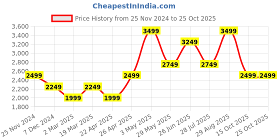 tatacliq.com Only Black Regular Fit Jacket only Price History Graph from 25 Nov 2024 to 25 Oct 2025