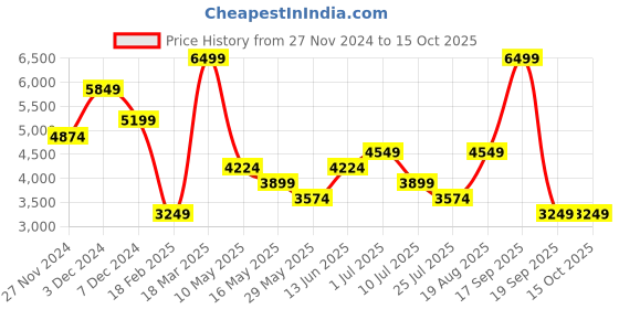 tatacliq.com Only Black Regular Fit Jacket only Price History Graph from 27 Nov 2024 to 14 Oct 2025