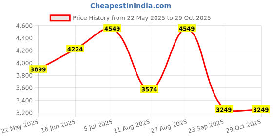 tatacliq.com Only Black Regular Fit Jacket only Price History Graph from 22 May 2025 to 29 Oct 2025