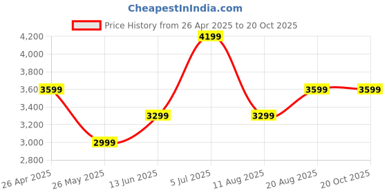 tatacliq.com Only Black Regular Fit Jacket only Price History Graph from 26 Apr 2025 to 20 Oct 2025