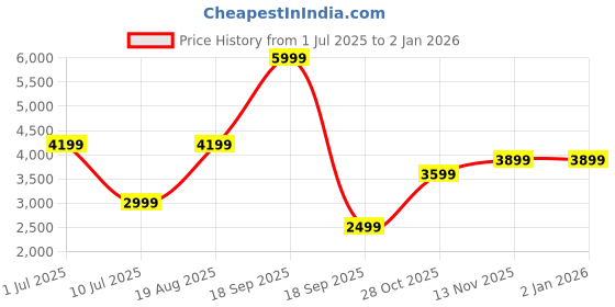 tatacliq.com Only Black Regular Fit Jacket only Price History Graph from 1 Jul 2025 to 2 Jan 2026