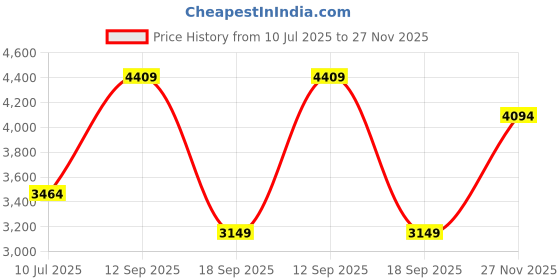 tatacliq.com Only Black Regular Fit Jacket only Price History Graph from 10 Jul 2025 to 27 Nov 2025