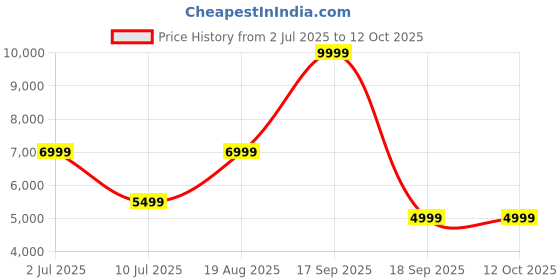 tatacliq.com Only Black Regular Fit Jacket only Price History Graph from 2 Jul 2025 to 12 Oct 2025