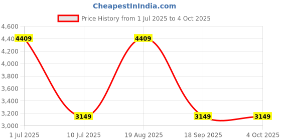 tatacliq.com Only Black Regular Fit Jacket only Price History Graph from 1 Jul 2025 to 4 Oct 2025