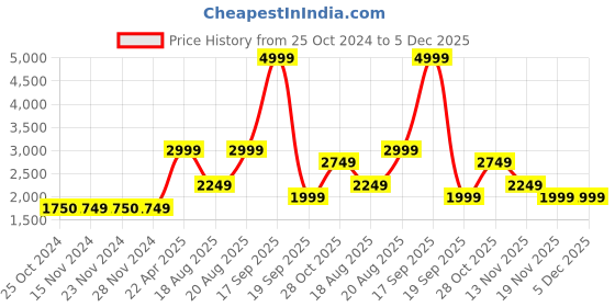 tatacliq.com Only Black Regular Fit Jeans only Price History Graph from 25 Oct 2024 to 5 Dec 2025
