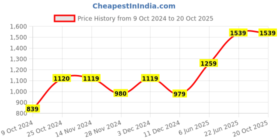 tatacliq.com Only Black Regular Fit Jeans only Price History Graph from 9 Oct 2024 to 17 Oct 2025