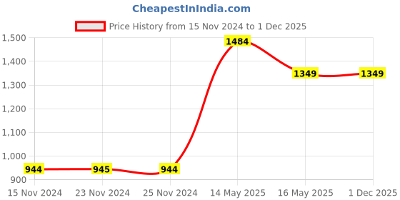 tatacliq.com Only Black Regular Fit Jeggings only Price History Graph from 15 Nov 2024 to 30 Nov 2025