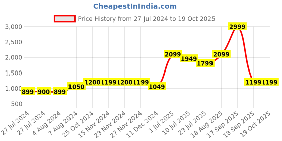 tatacliq.com Only Black Regular Fit Joggers only Price History Graph from 27 Jul 2024 to 17 Oct 2025