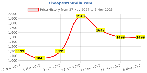 tatacliq.com Only Black Regular Fit Joggers only Price History Graph from 27 Nov 2024 to 5 Nov 2025