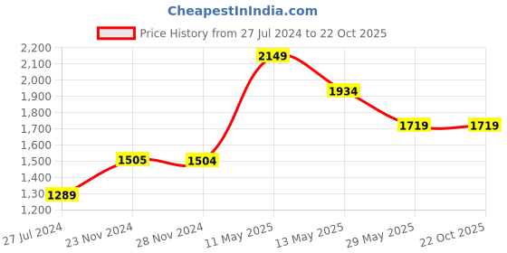 tatacliq.com Only Black Regular Fit Jumpsuit only Price History Graph from 27 Jul 2024 to 22 Oct 2025