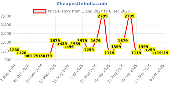 tatacliq.com Only Black Regular Fit Leggings only Price History Graph from 1 Aug 2024 to 6 Dec 2025