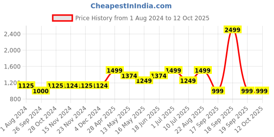 tatacliq.com Only Black Regular Fit Leggings only Price History Graph from 1 Aug 2024 to 12 Oct 2025