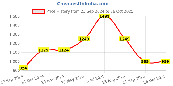 tatacliq.com Only Black Regular Fit Leggings only Price History Graph from 23 Sep 2024 to 26 Oct 2025