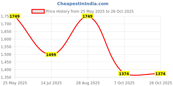 tatacliq.com Only Black Regular Fit Leggings only Price History Graph from 25 May 2025 to 26 Oct 2025