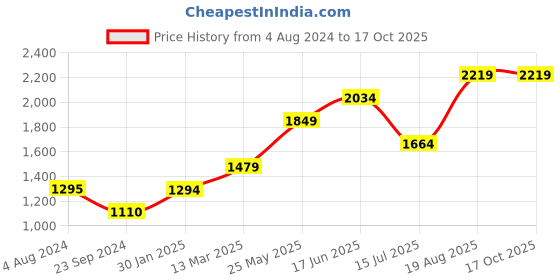 tatacliq.com Only Black Regular Fit Lightly Washed Jogger Jeans only Price History Graph from 4 Aug 2024 to 16 Oct 2025