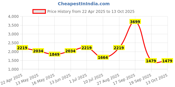 tatacliq.com Only Black Regular Fit Lightly Washed Jogger Jeans only Price History Graph from 22 Apr 2025 to 13 Oct 2025