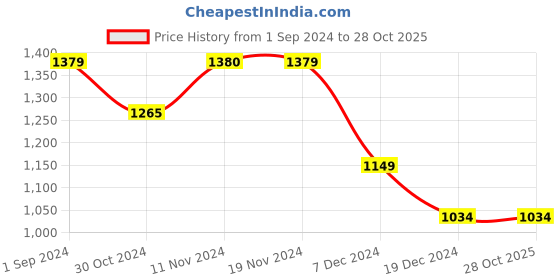 tatacliq.com Only Black Regular Fit Mid Rise Leggings only Price History Graph from 1 Sep 2024 to 28 Oct 2025