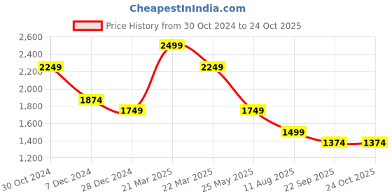 tatacliq.com Only Black Regular Fit Mid Rise Leggings only Price History Graph from 30 Oct 2024 to 24 Oct 2025