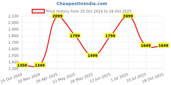 tatacliq.com Only Black Regular Fit Mid Rise Pants only Price History Graph from 25 Oct 2024 to 18 Oct 2025